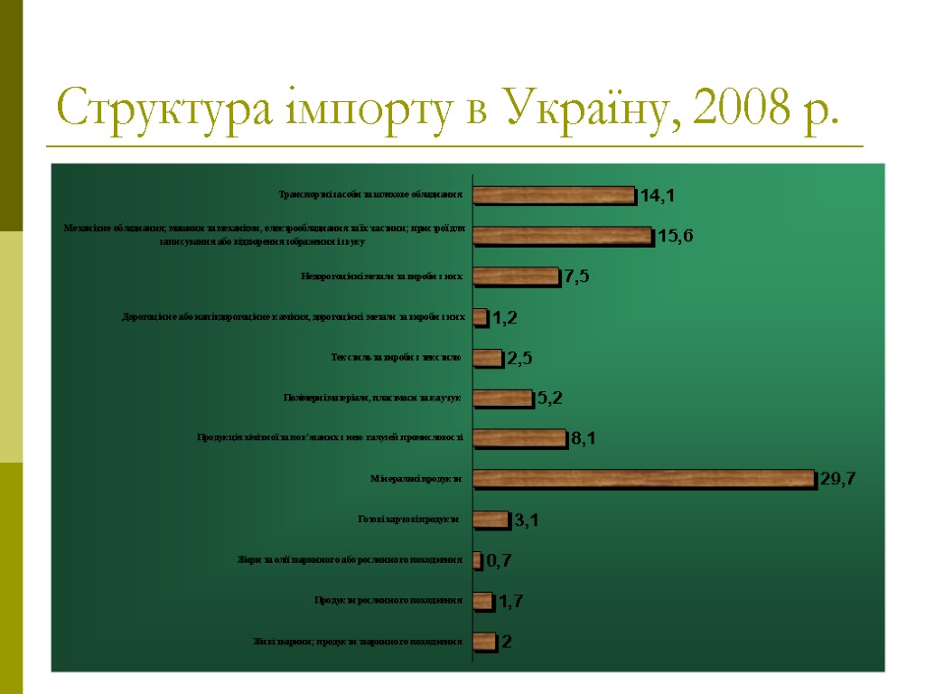 87 Структура імпорту в Україну, 2008 р.